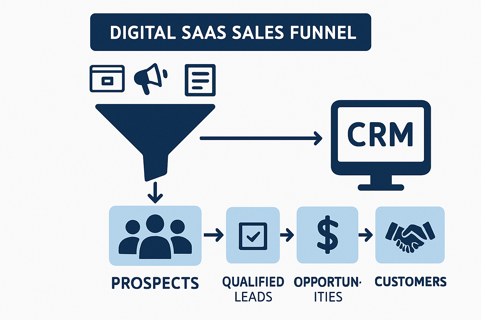 descubre cómo los sistemas crm pueden mejorar tu embudo de ventas de saas al simplificar las interacciones con los clientes, mejorar la gestión de leads y aumentar las tasas de conversión. aprende el papel vital del crm en impulsar el éxito de ventas y optimizar tu estrategia de crecimiento.